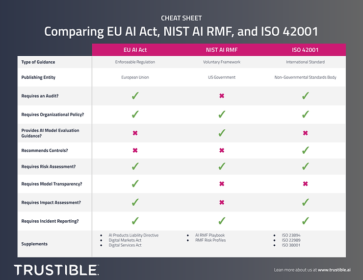 AI Governance Framework Comparison Chart